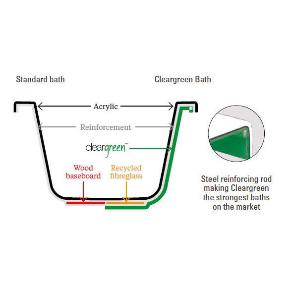 Britton Bathrooms Cleargreen Reuse Round Single Ended Bath